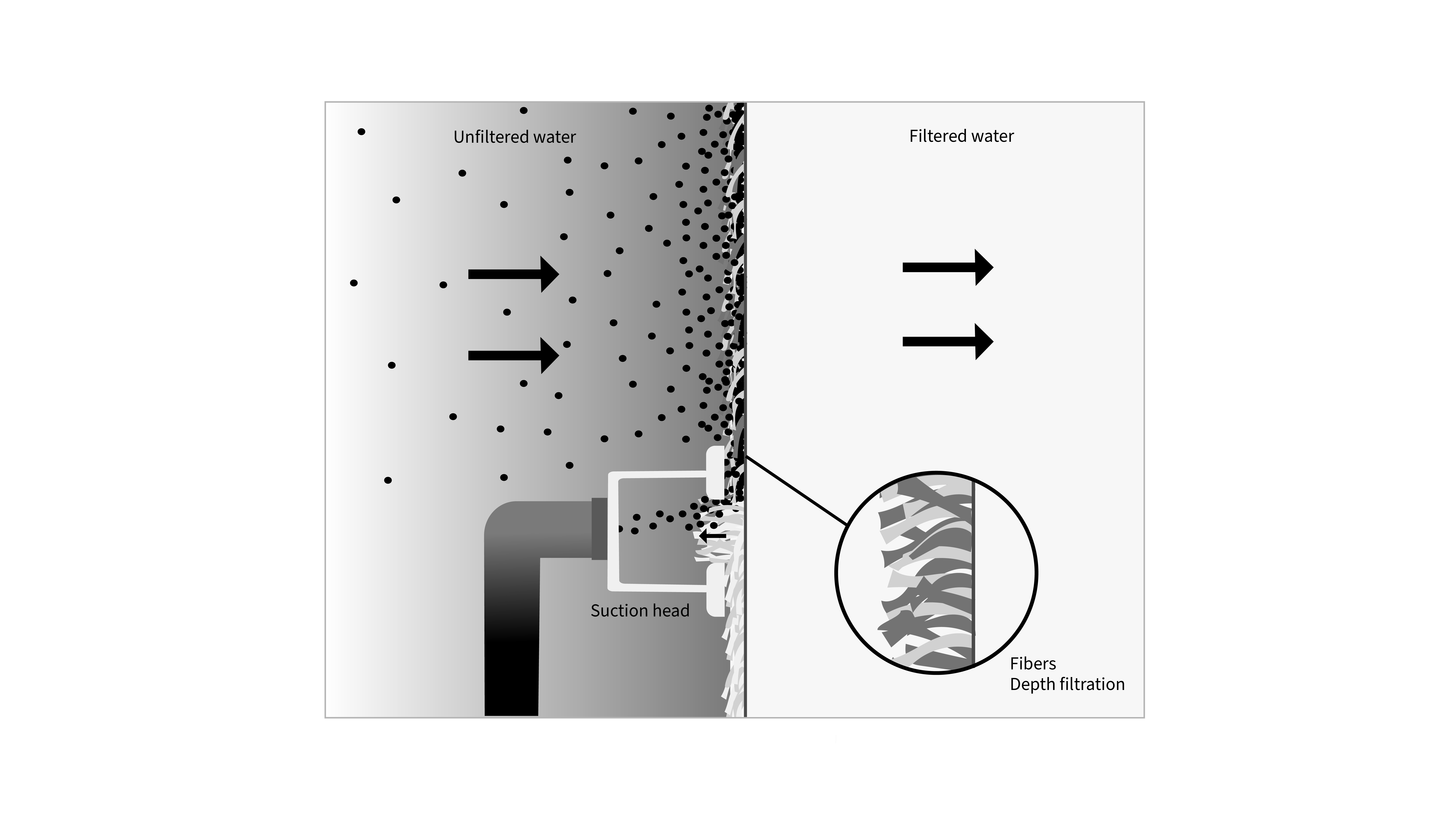 Suction process diagram showing pile cloth media filtration mechanism by R+F FilterElements GmbH